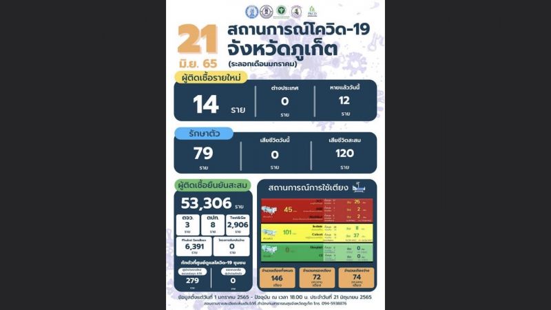 ภูเก็ตติดเชื้อรายใหม่ 14 ไม่มีผู้เสียชีวิต