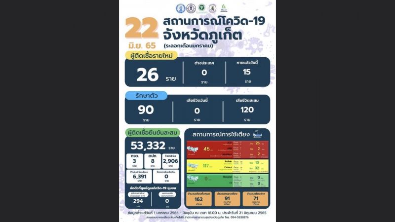 ภูเก็ตติดเชื้อรายใหม่ 26 ไม่มีผู้เสียชีวิต