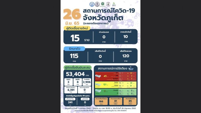 ภูเก็ตติดเชื้อรายใหม่ 15 ไม่มีผู้เสียชีวิต