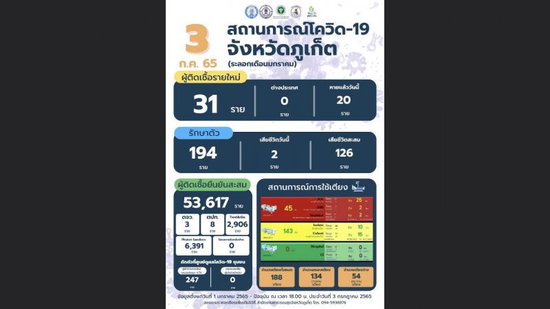 ภูเก็ตติดเชื้อรายใหม่ 31 เสียชีวิต 2 ราย