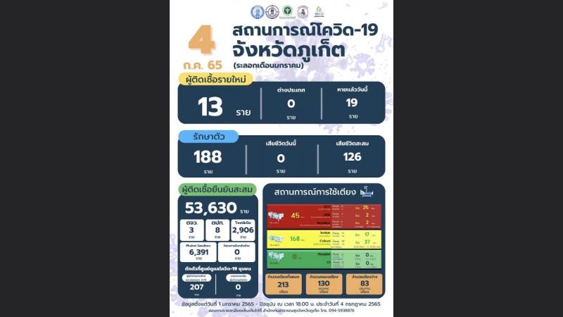 ภูเก็ตติดเชื้อรายใหม่ 13 ไม่มีผู้เสียชีวิต