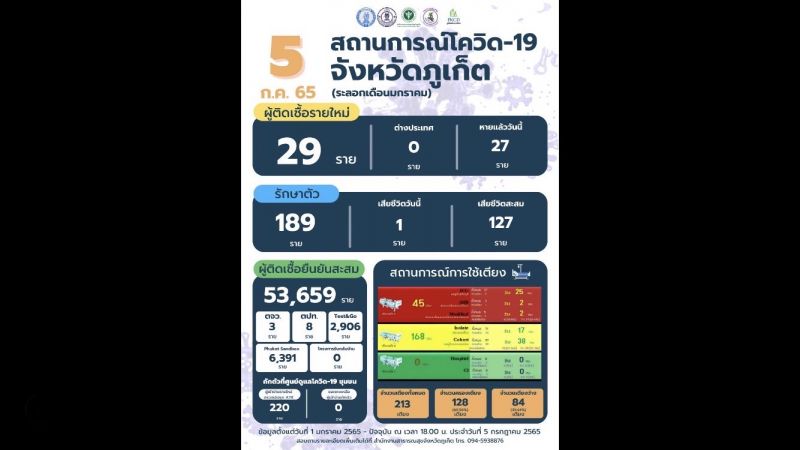 ภูเก็ตติดเชื้อรายใหม่ 29 เสียชีวิต 1 ราย