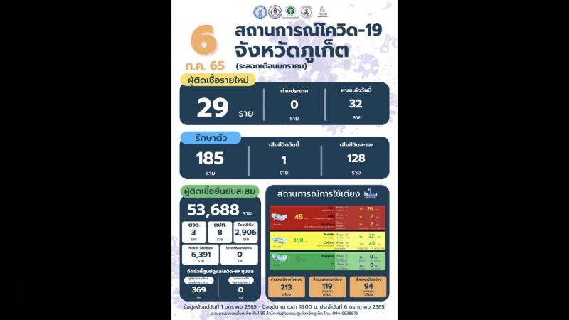 ภูเก็ตติดเชื้อรายใหม่ 29 เสียชีวิต 1 ราย