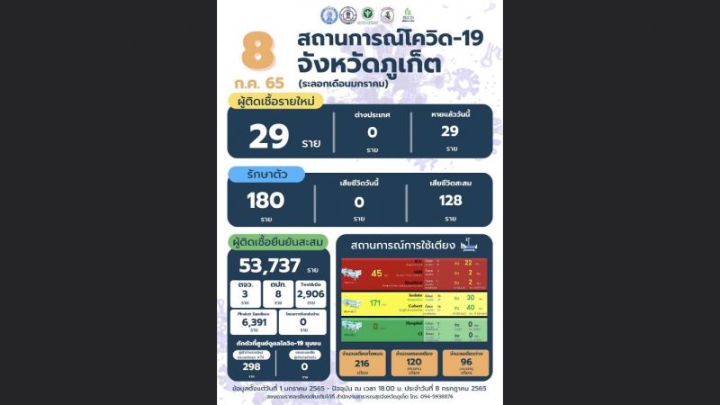 ภูเก็ตติดเชื้อรายใหม่ 29 ไม่มีผู้เสียชีวิต