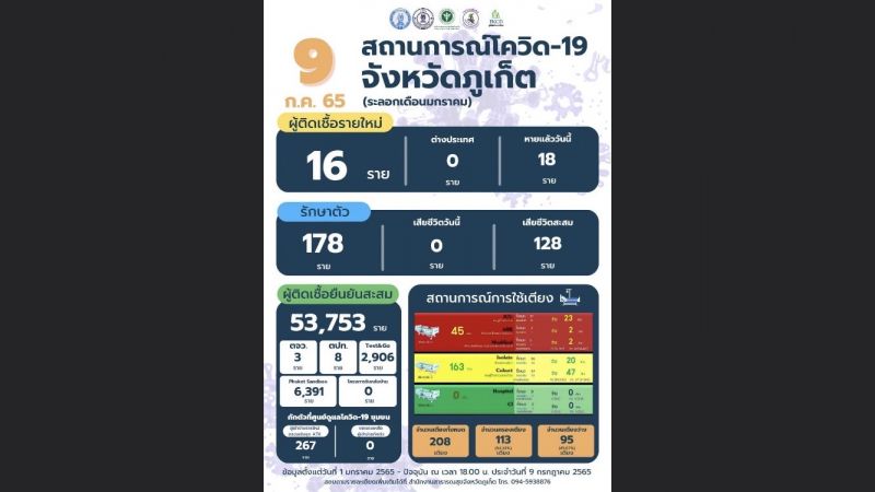 ภูเก็ตติดเชื้อรายใหม่ 16 ไม่มีผู้เสียชีวิต