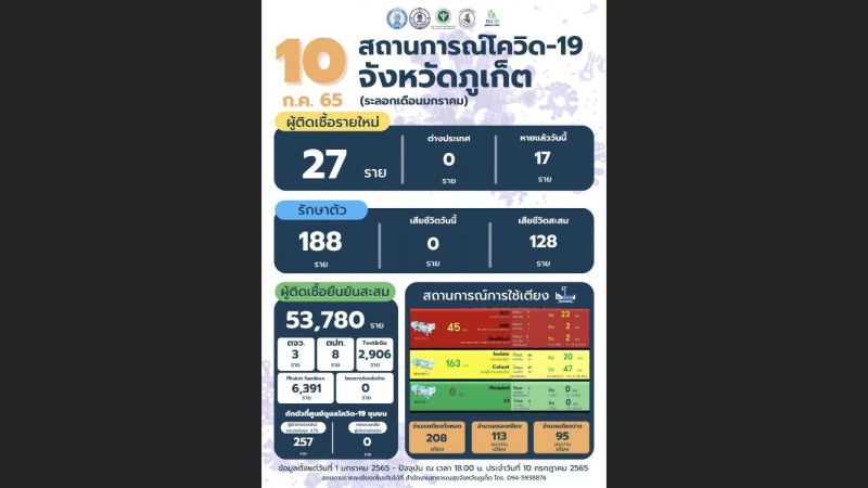 ภูเก็ตติดเชื้อรายใหม่ 27 ไม่มีผู้เสียชีวิต