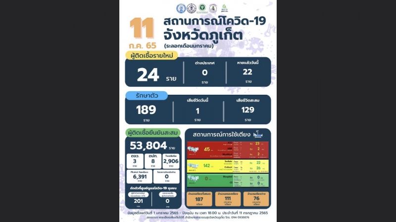 ภูเก็ตติดเชื้อรายใหม่ 24 เสียชีวิต 1 ราย