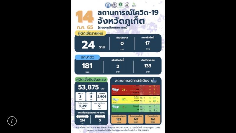 ภูเก็ตติดเชื้อรายใหม่ 24 เสียชีวิต 2 ราย