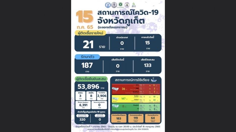 ภูเก็ตติดเชื้อรายใหม่ 21 ไม่มีผู้เสียชีวิต