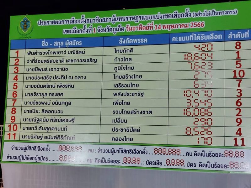 ภาพ สำนักงานประชาสัมพันธ์จังหวัดภูเก็ต