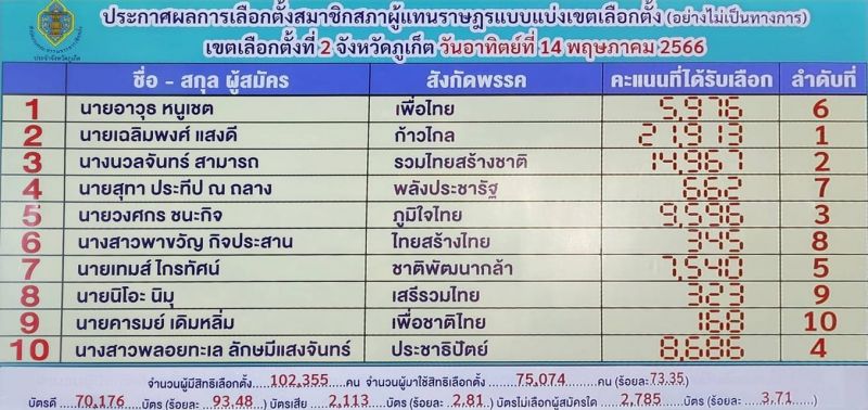 ภาพ สำนักงานประชาสัมพันธ์จังหวัดภูเก็ต