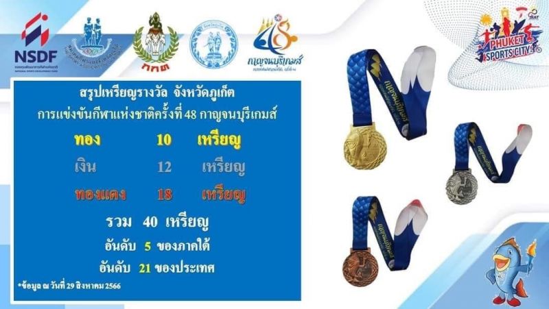 ทัพนักกีฬาภูเก็ตคว้า 10 เหรียญทอง กีฬาแห่งชาติ ครั้งที่ 48 ‘กาญจนบุรีเกมส์’