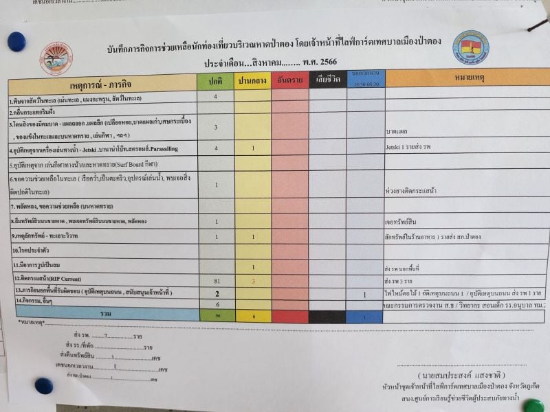 ภาพ เฟซบุ๊ก Patong Surf Life Saving