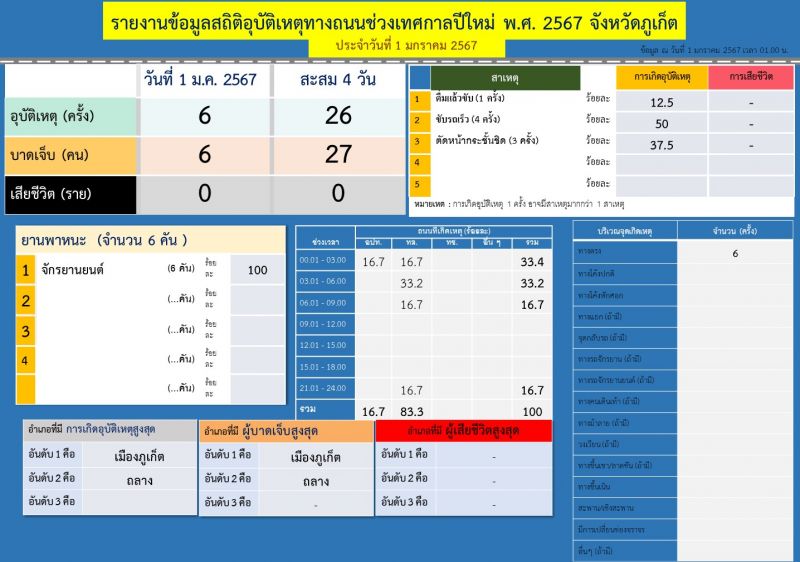 ภาพ สำนักงานประชาสัมพันธ์จังหวัดภูเก็ต