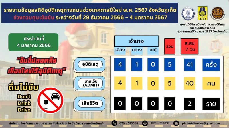 ภูเก็ตสรุปข้อมูลอุบัติเหตุทางถนนช่วงปีใหม่ 2567  ควบคุมเข้มข้น 7 วัน เสียชีวิต 2 ราย