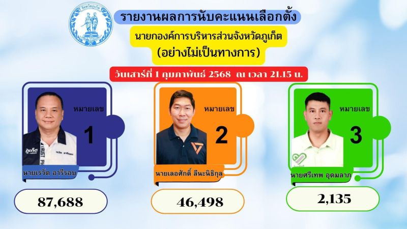 ผลเลือกตั้งนายก อบจ.ภูเก็ต อย่างไม่เป็นทางการ ”เรวัต“ อันดับ 1