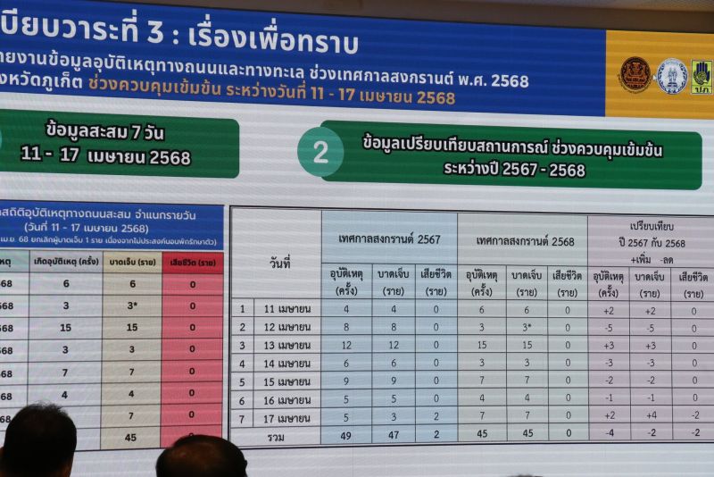 ภาพ ปชส. จังหวัดภูเก็ต