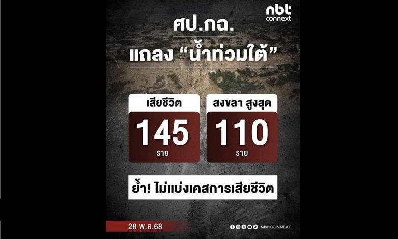 เผยยอดผู้เสียชีวิตน้ำท่วมใต้ล่าสุด 145 ราย สงขลาสูงสุด 110 ราย